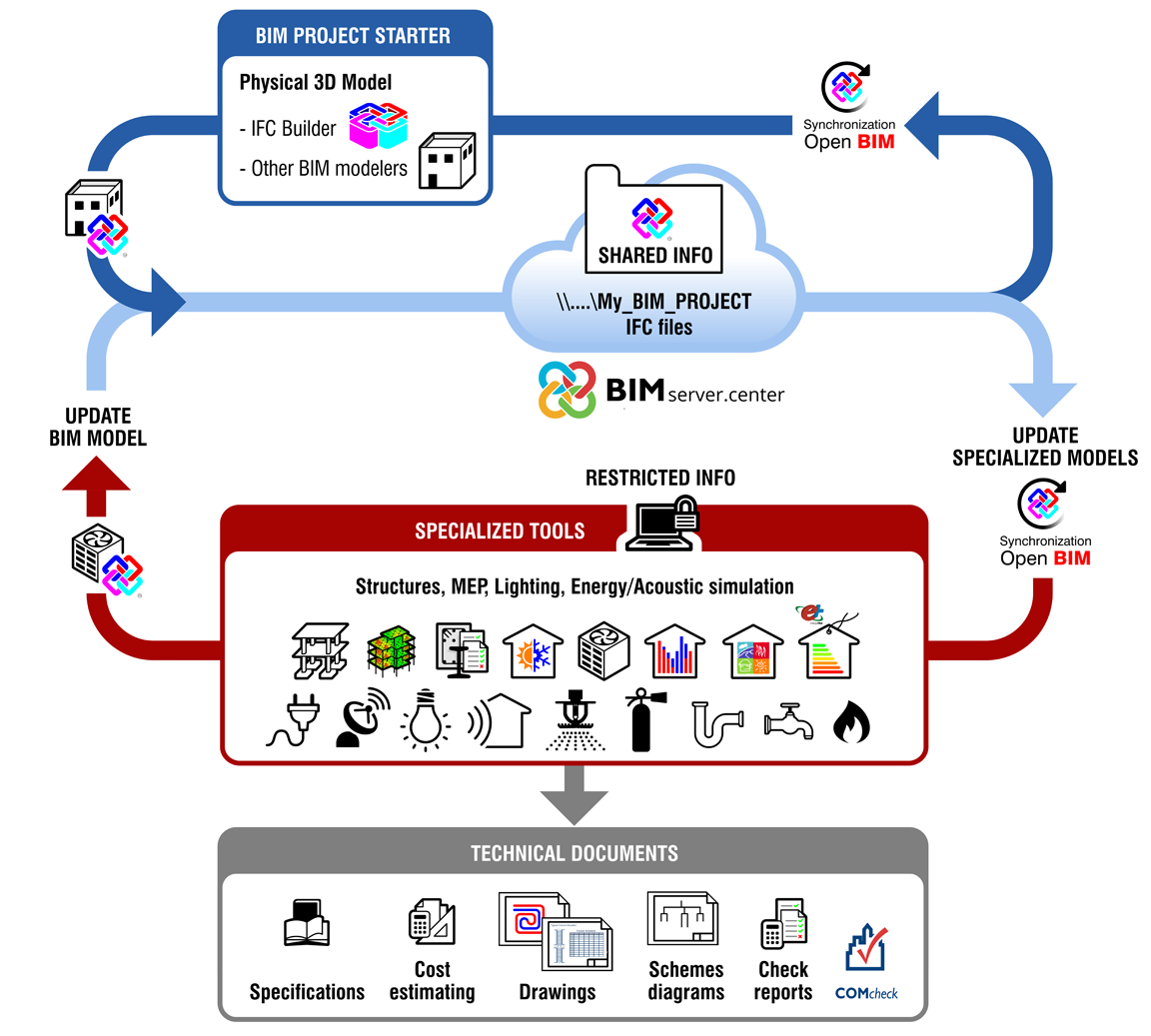 Open BIM